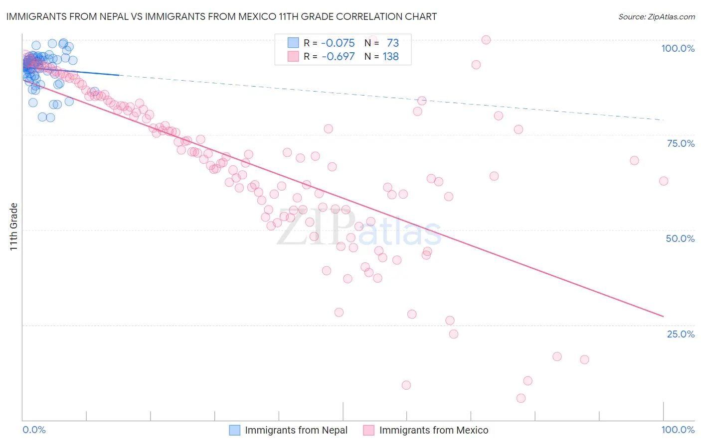 Immigrants from Nepal vs Immigrants from Mexico 11th Grade