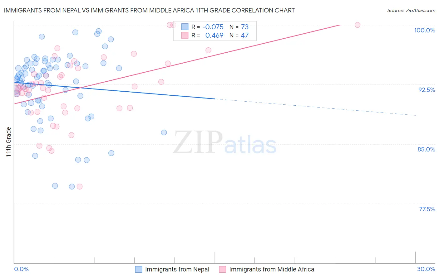 Immigrants from Nepal vs Immigrants from Middle Africa 11th Grade