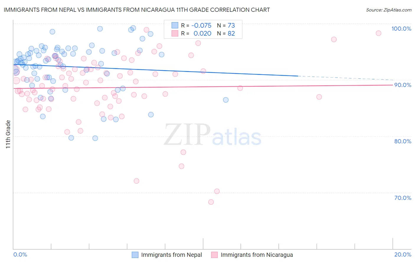 Immigrants from Nepal vs Immigrants from Nicaragua 11th Grade