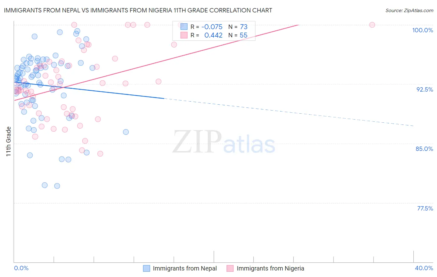 Immigrants from Nepal vs Immigrants from Nigeria 11th Grade