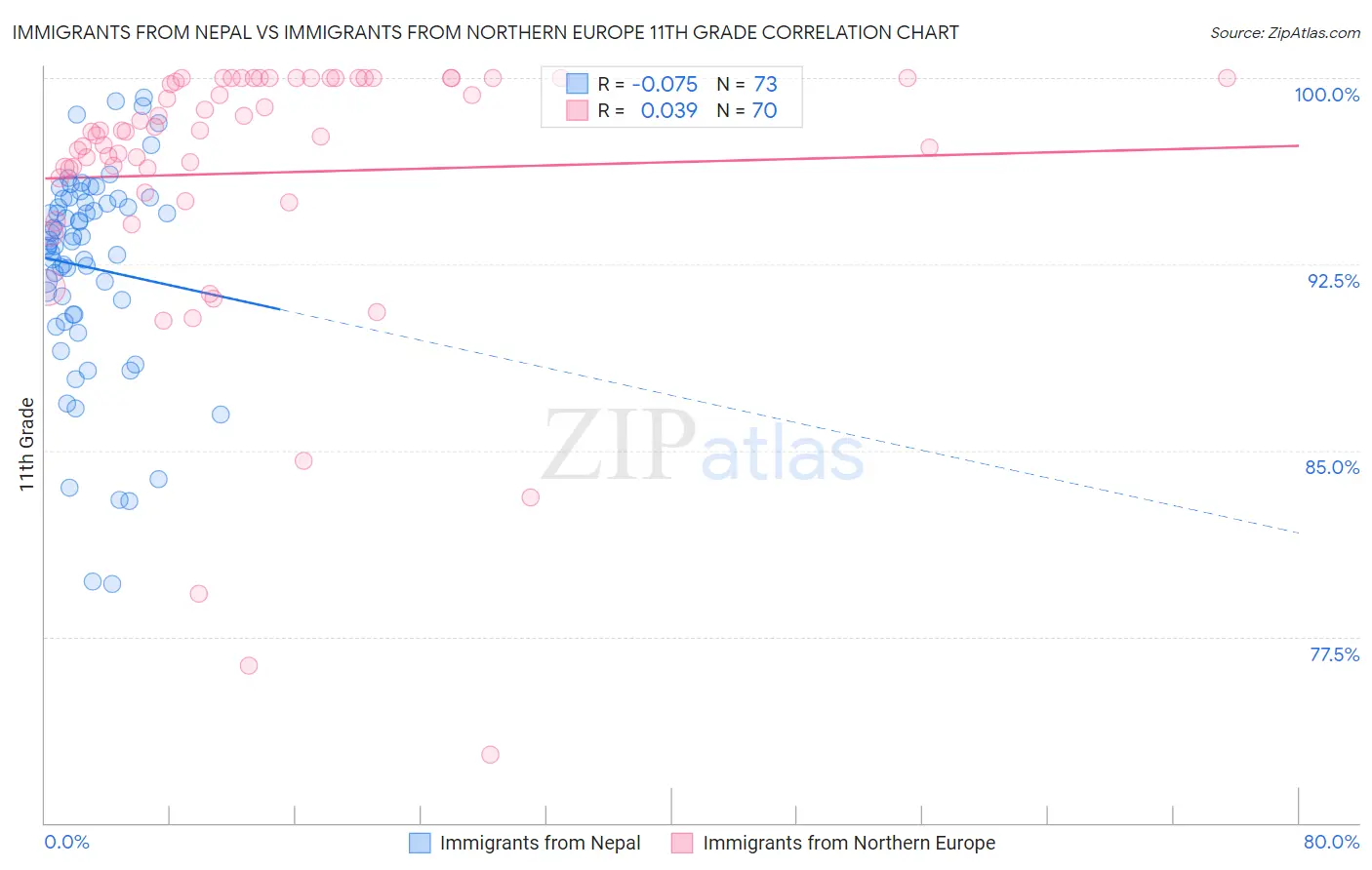 Immigrants from Nepal vs Immigrants from Northern Europe 11th Grade