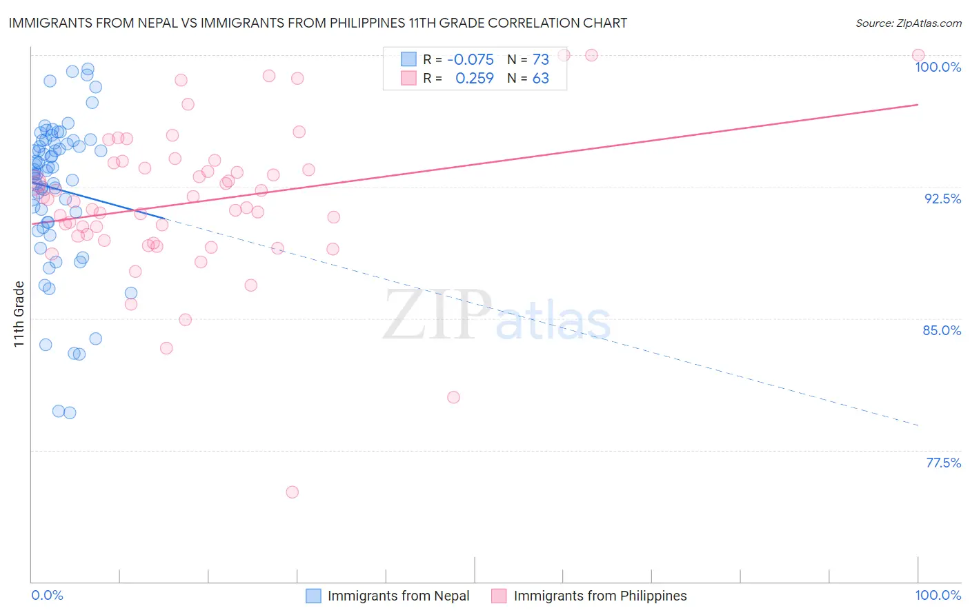 Immigrants from Nepal vs Immigrants from Philippines 11th Grade