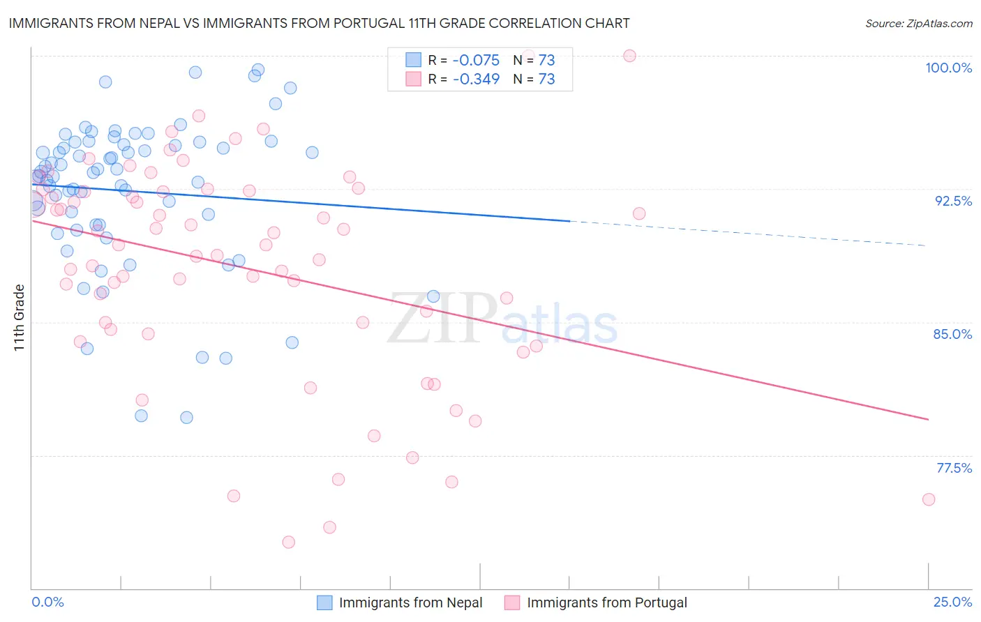 Immigrants from Nepal vs Immigrants from Portugal 11th Grade