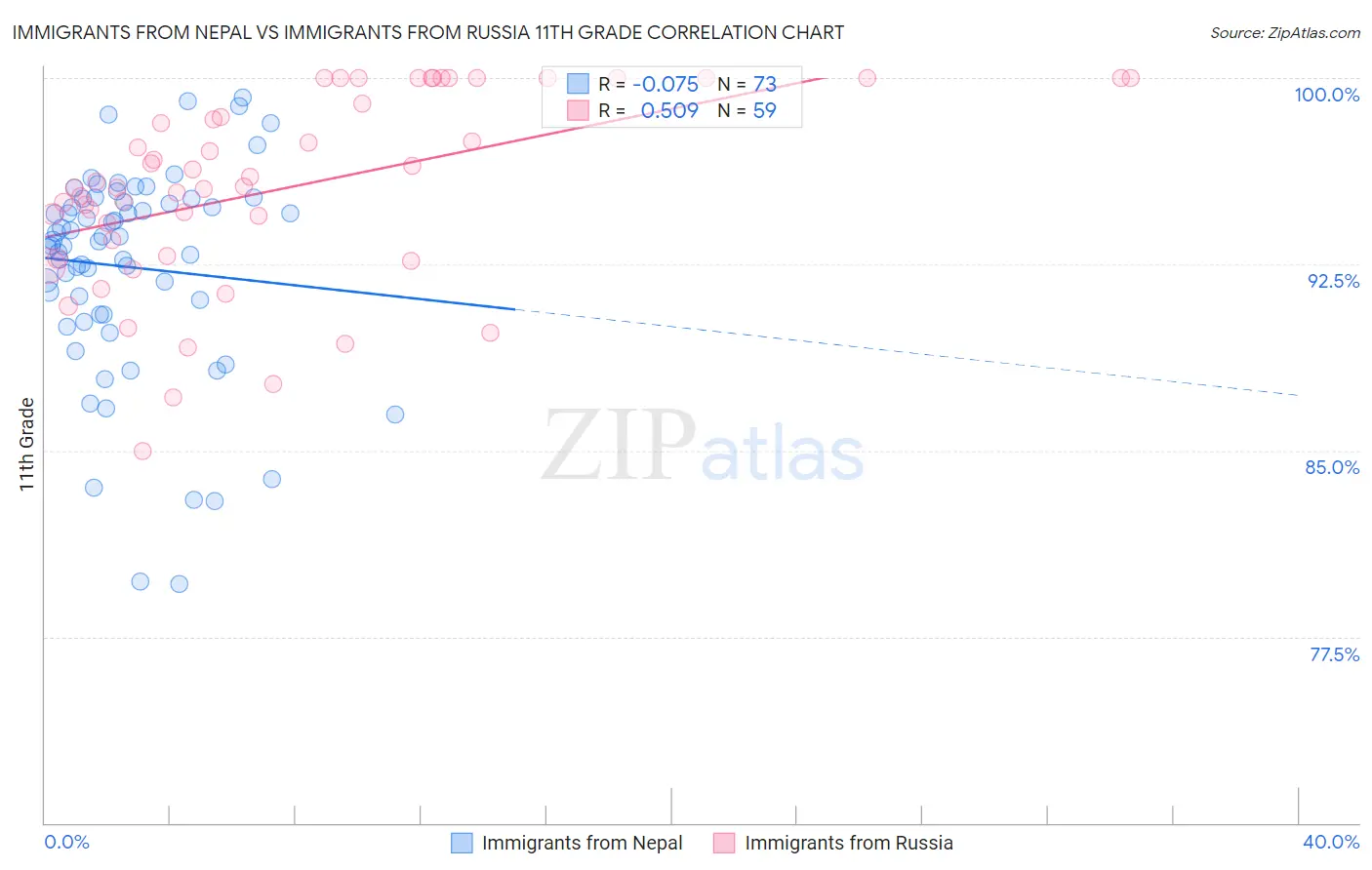 Immigrants from Nepal vs Immigrants from Russia 11th Grade