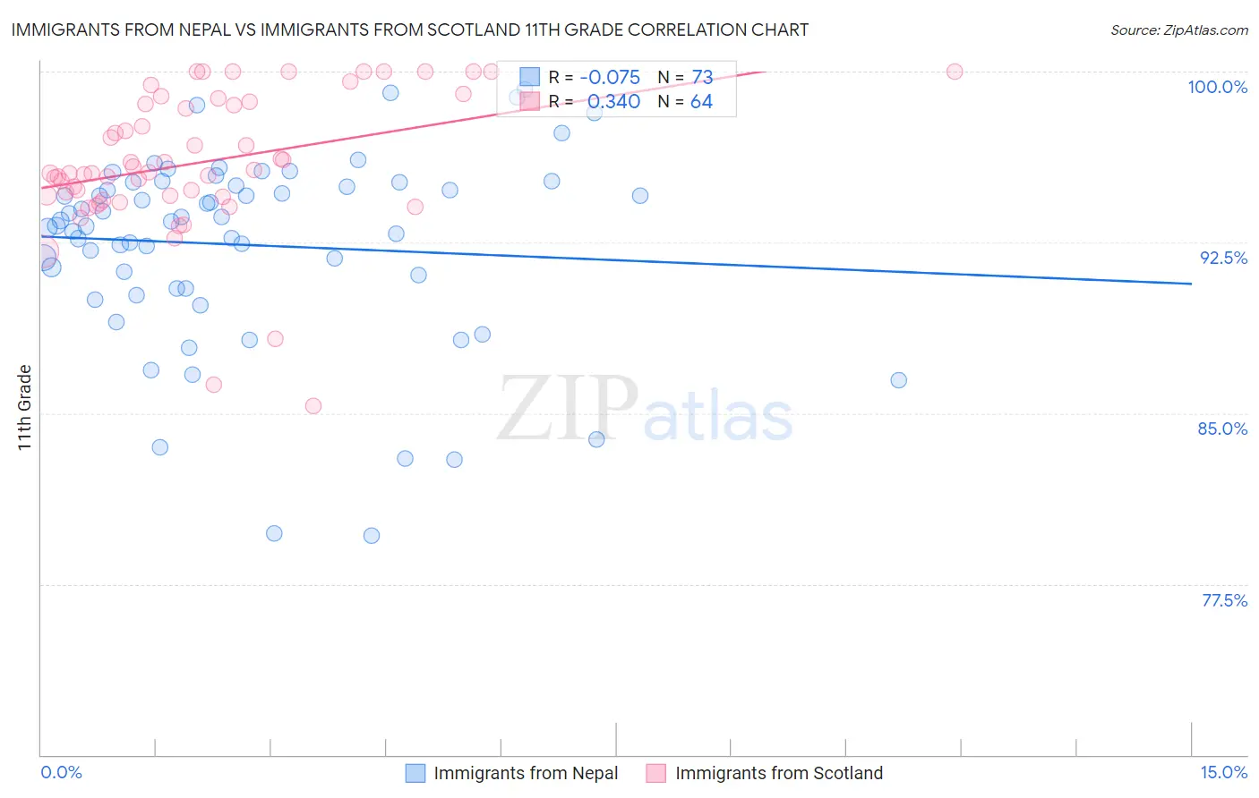Immigrants from Nepal vs Immigrants from Scotland 11th Grade