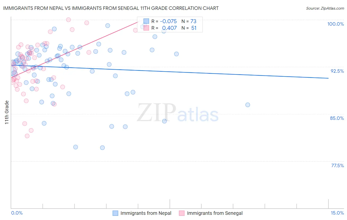 Immigrants from Nepal vs Immigrants from Senegal 11th Grade