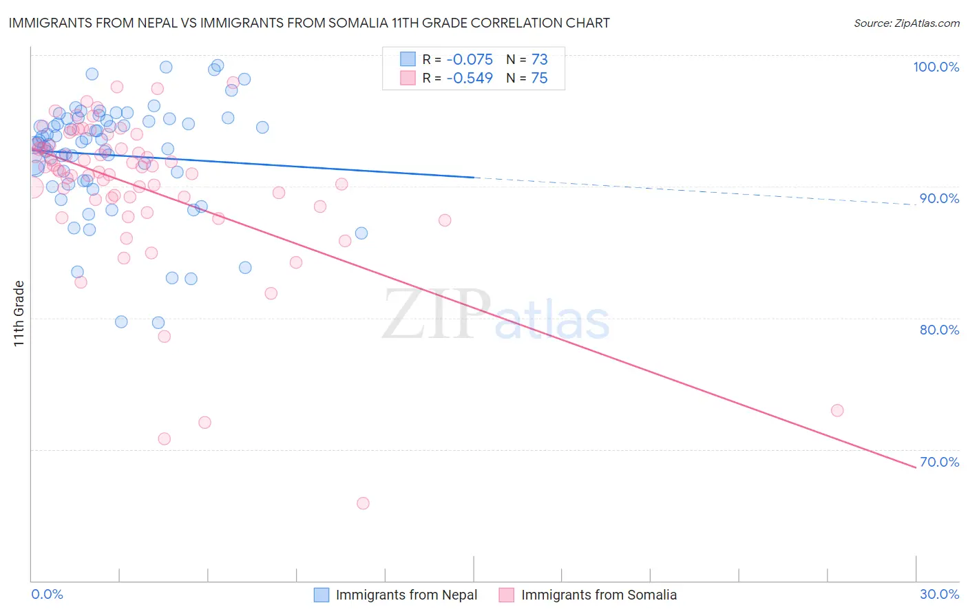 Immigrants from Nepal vs Immigrants from Somalia 11th Grade
