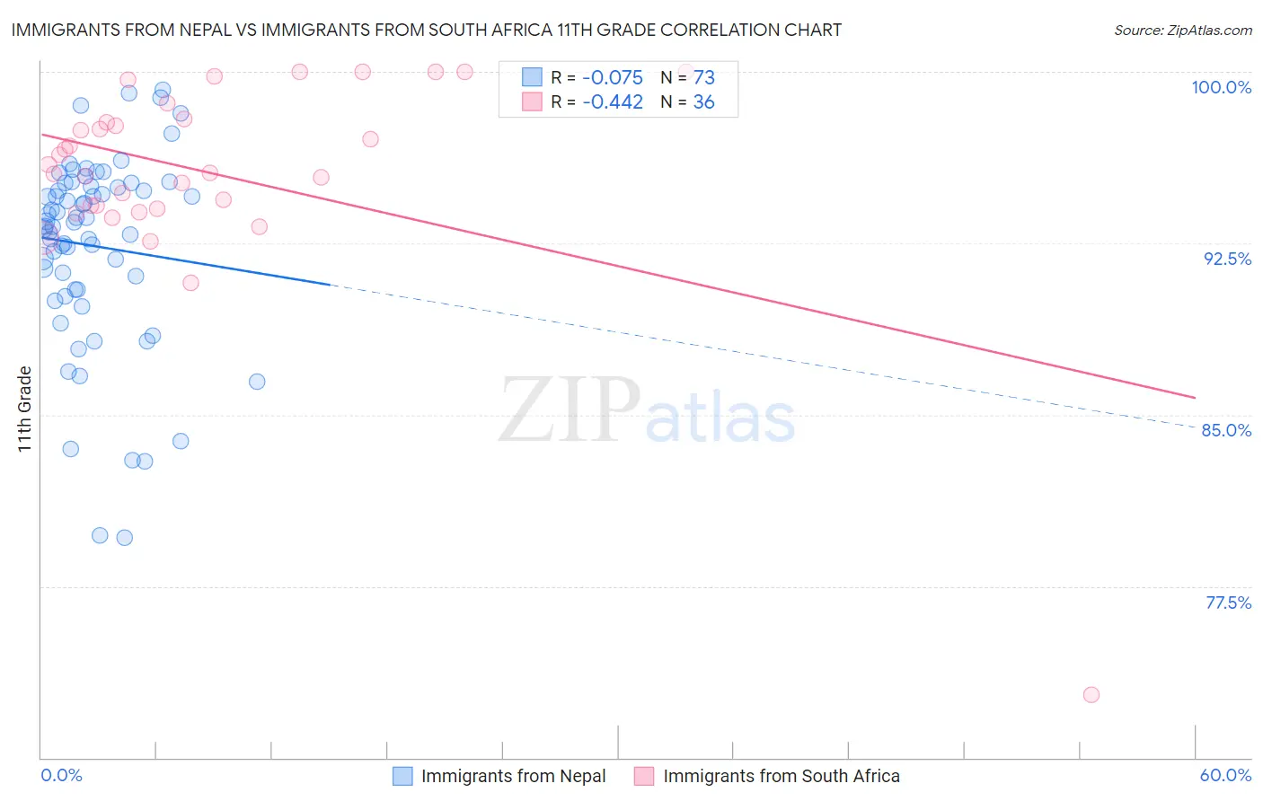 Immigrants from Nepal vs Immigrants from South Africa 11th Grade