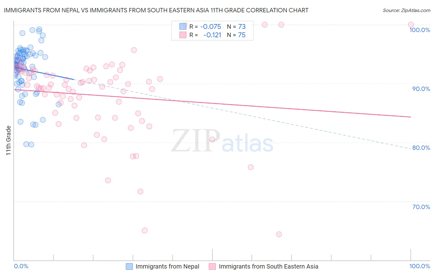 Immigrants from Nepal vs Immigrants from South Eastern Asia 11th Grade