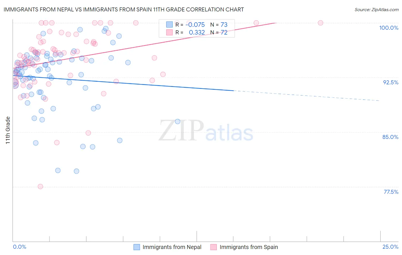 Immigrants from Nepal vs Immigrants from Spain 11th Grade