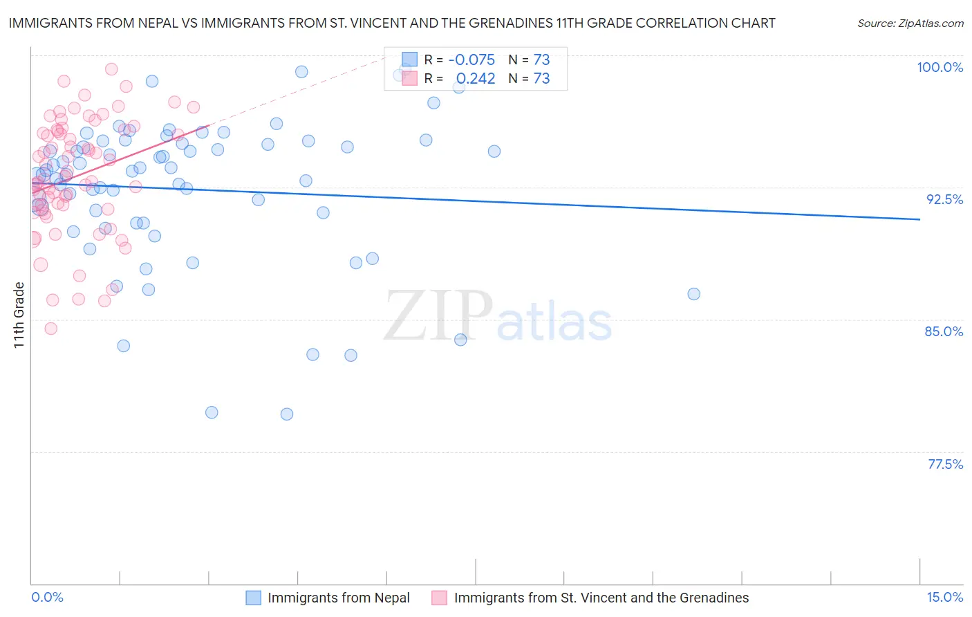 Immigrants from Nepal vs Immigrants from St. Vincent and the Grenadines 11th Grade