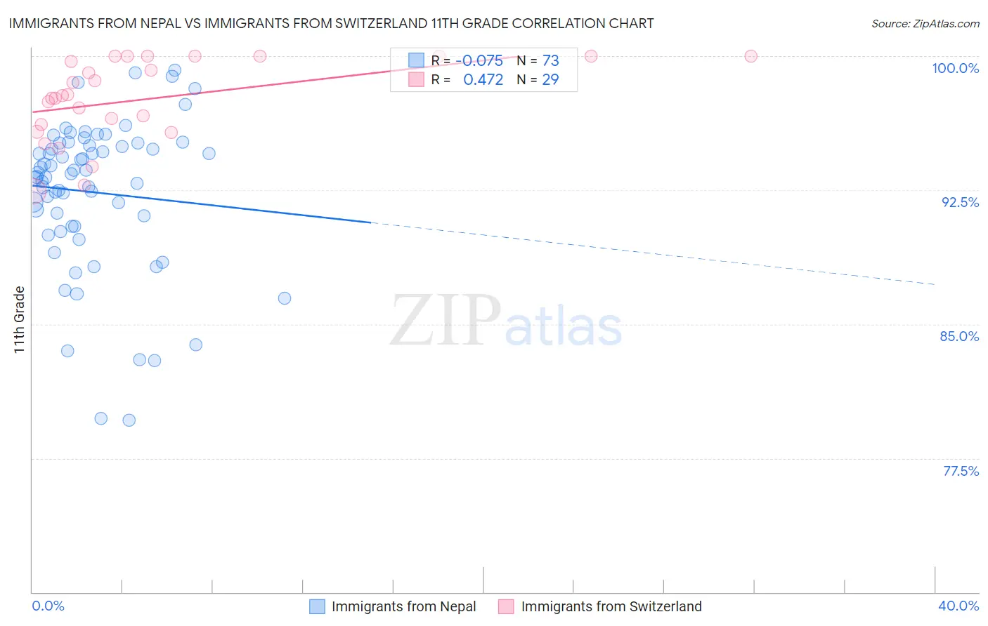 Immigrants from Nepal vs Immigrants from Switzerland 11th Grade