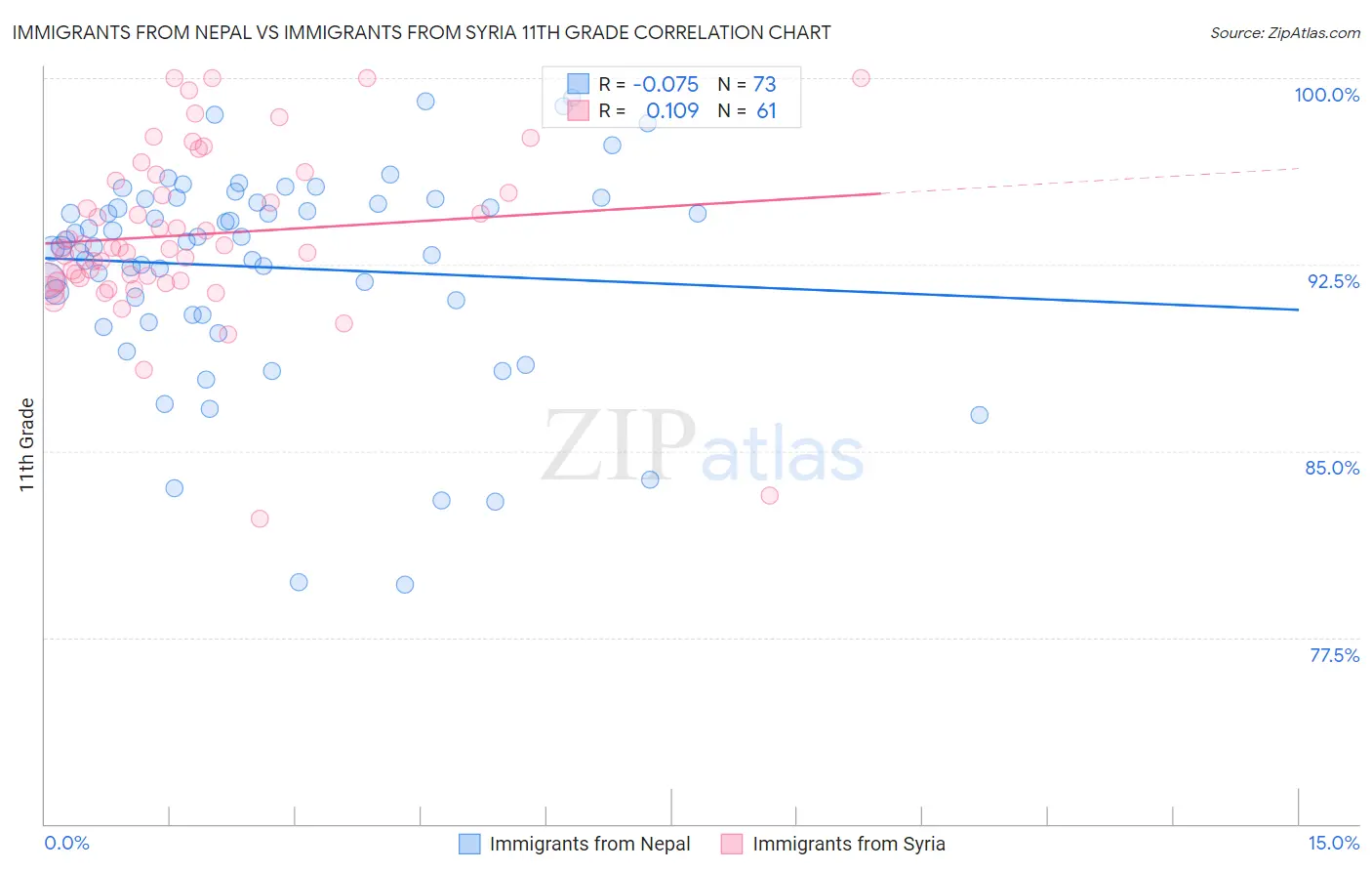 Immigrants from Nepal vs Immigrants from Syria 11th Grade