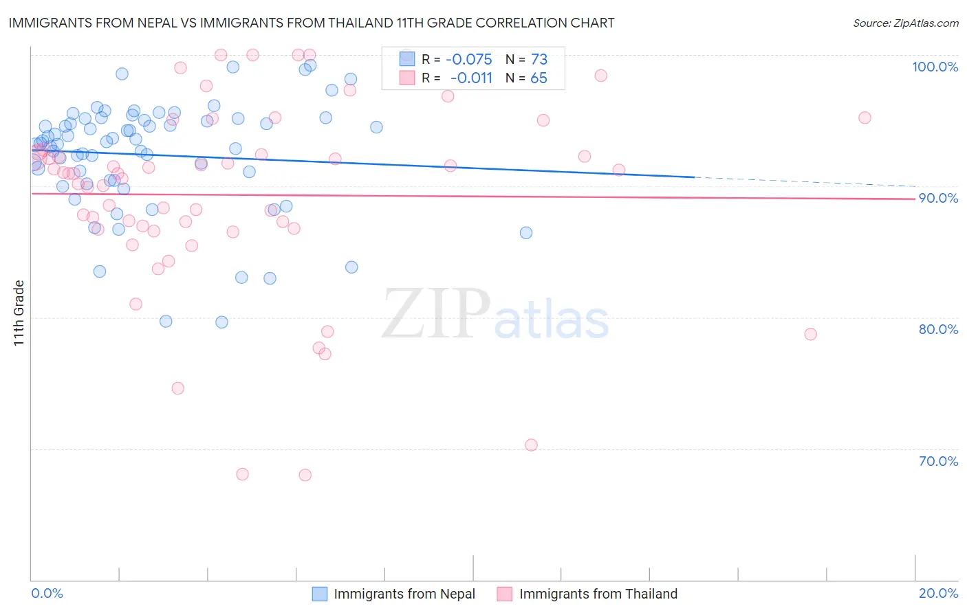 Immigrants from Nepal vs Immigrants from Thailand 11th Grade