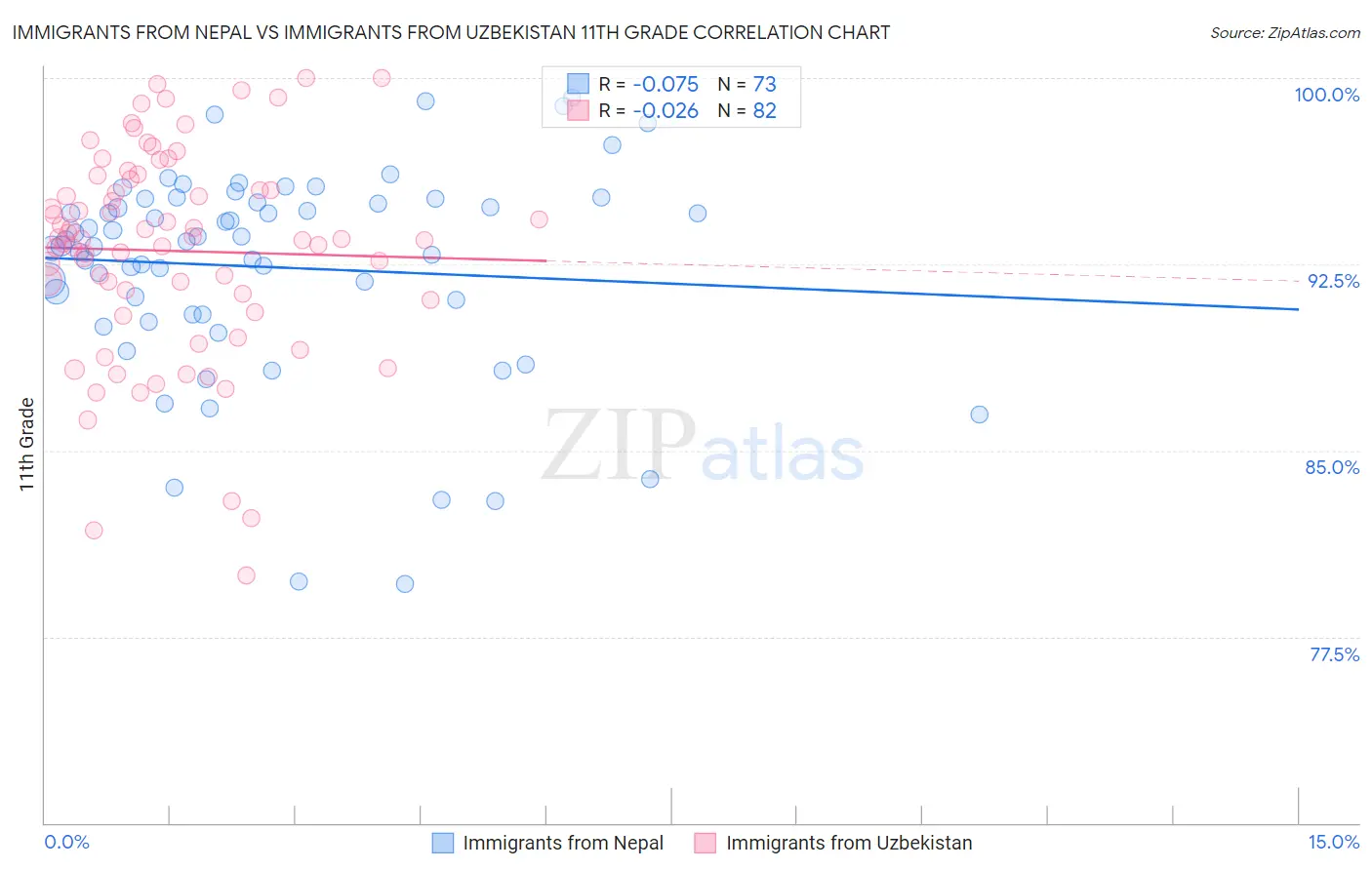 Immigrants from Nepal vs Immigrants from Uzbekistan 11th Grade