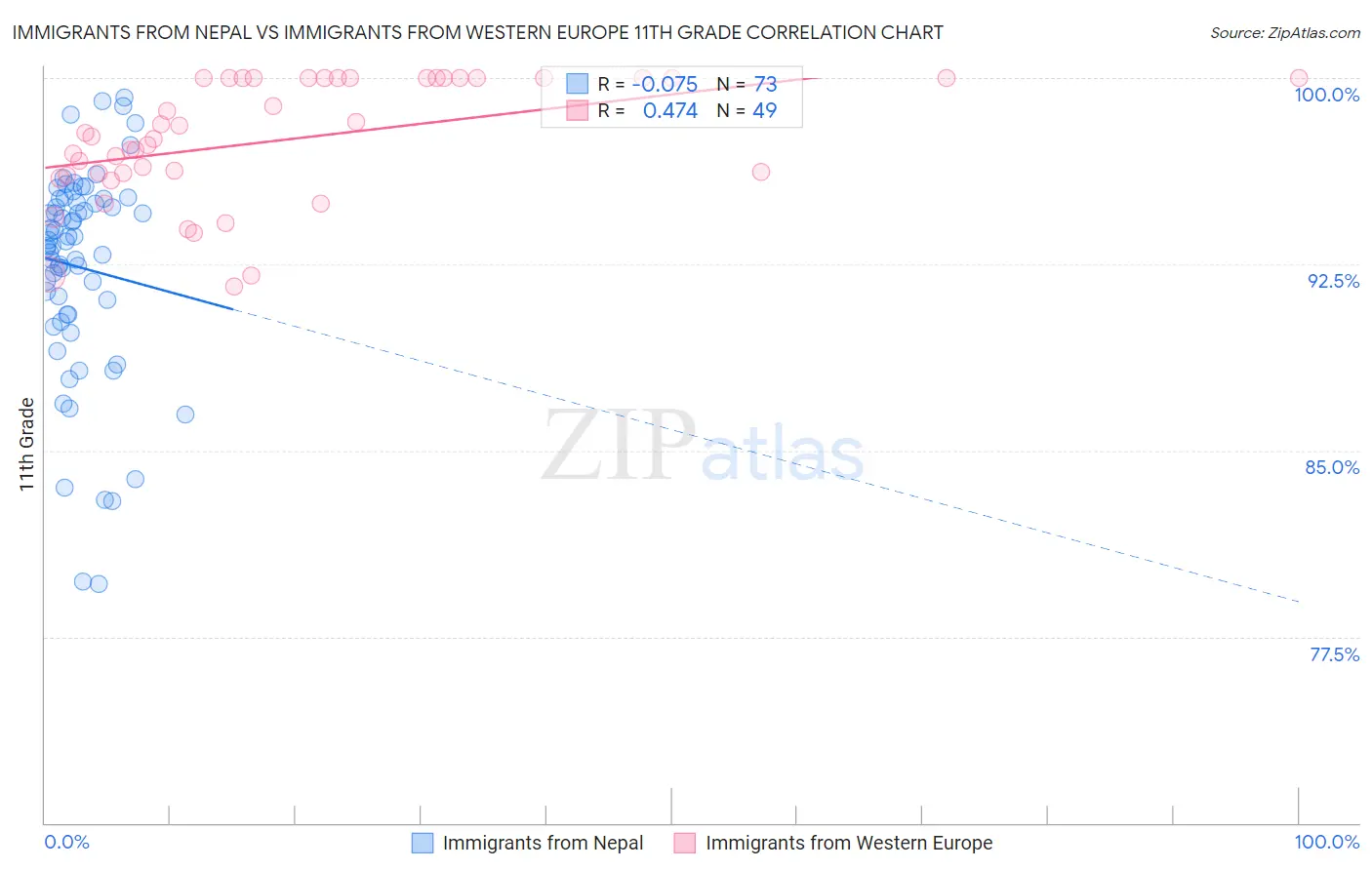 Immigrants from Nepal vs Immigrants from Western Europe 11th Grade