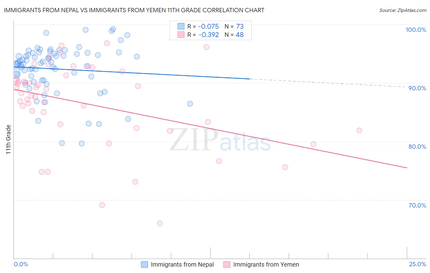 Immigrants from Nepal vs Immigrants from Yemen 11th Grade