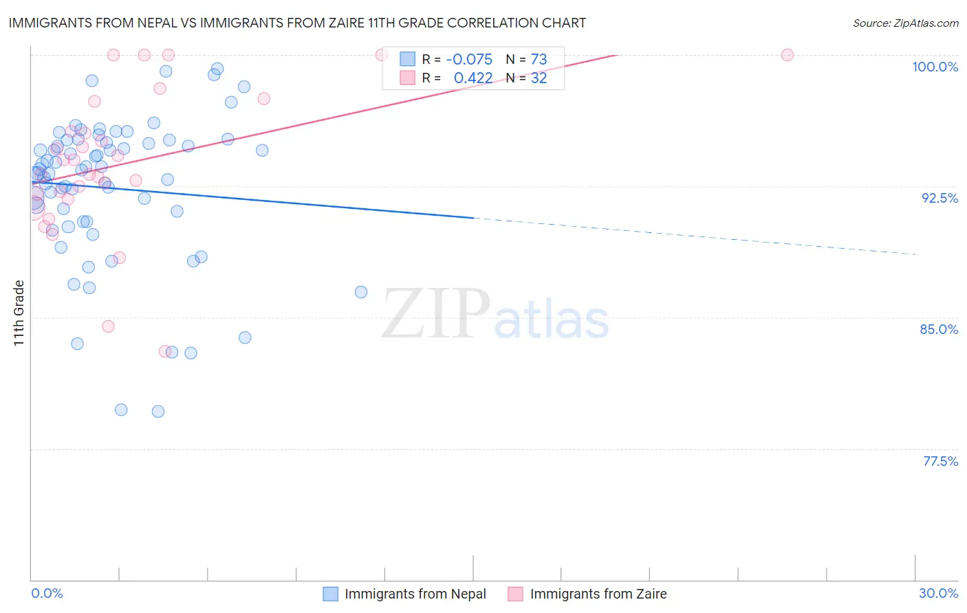 Immigrants from Nepal vs Immigrants from Zaire 11th Grade