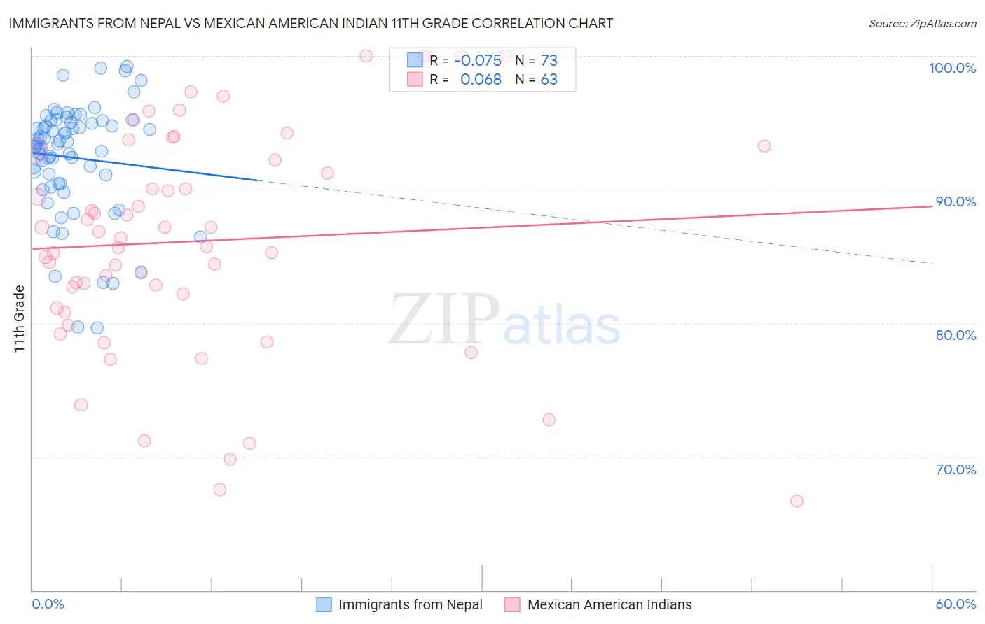 Immigrants from Nepal vs Mexican American Indian 11th Grade
