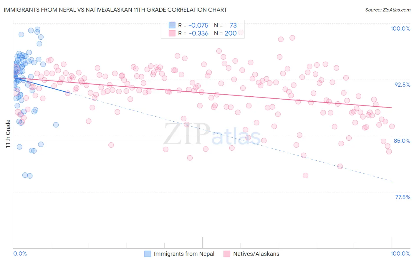 Immigrants from Nepal vs Native/Alaskan 11th Grade