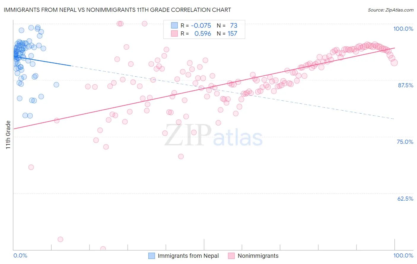 Immigrants from Nepal vs Nonimmigrants 11th Grade
