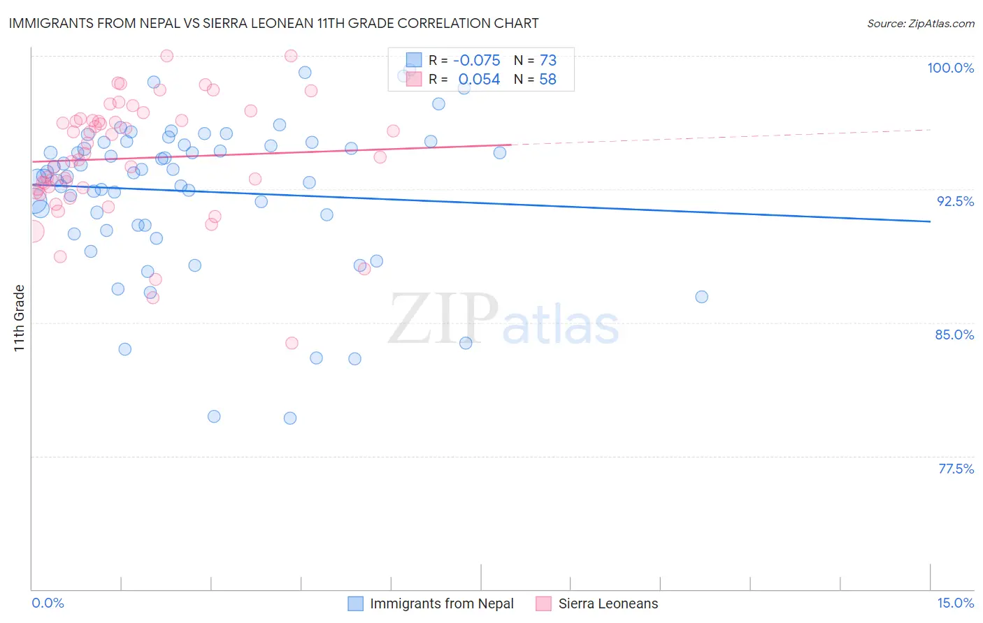 Immigrants from Nepal vs Sierra Leonean 11th Grade
