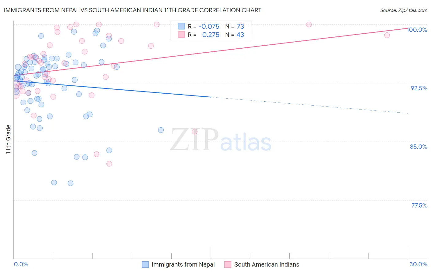 Immigrants from Nepal vs South American Indian 11th Grade
