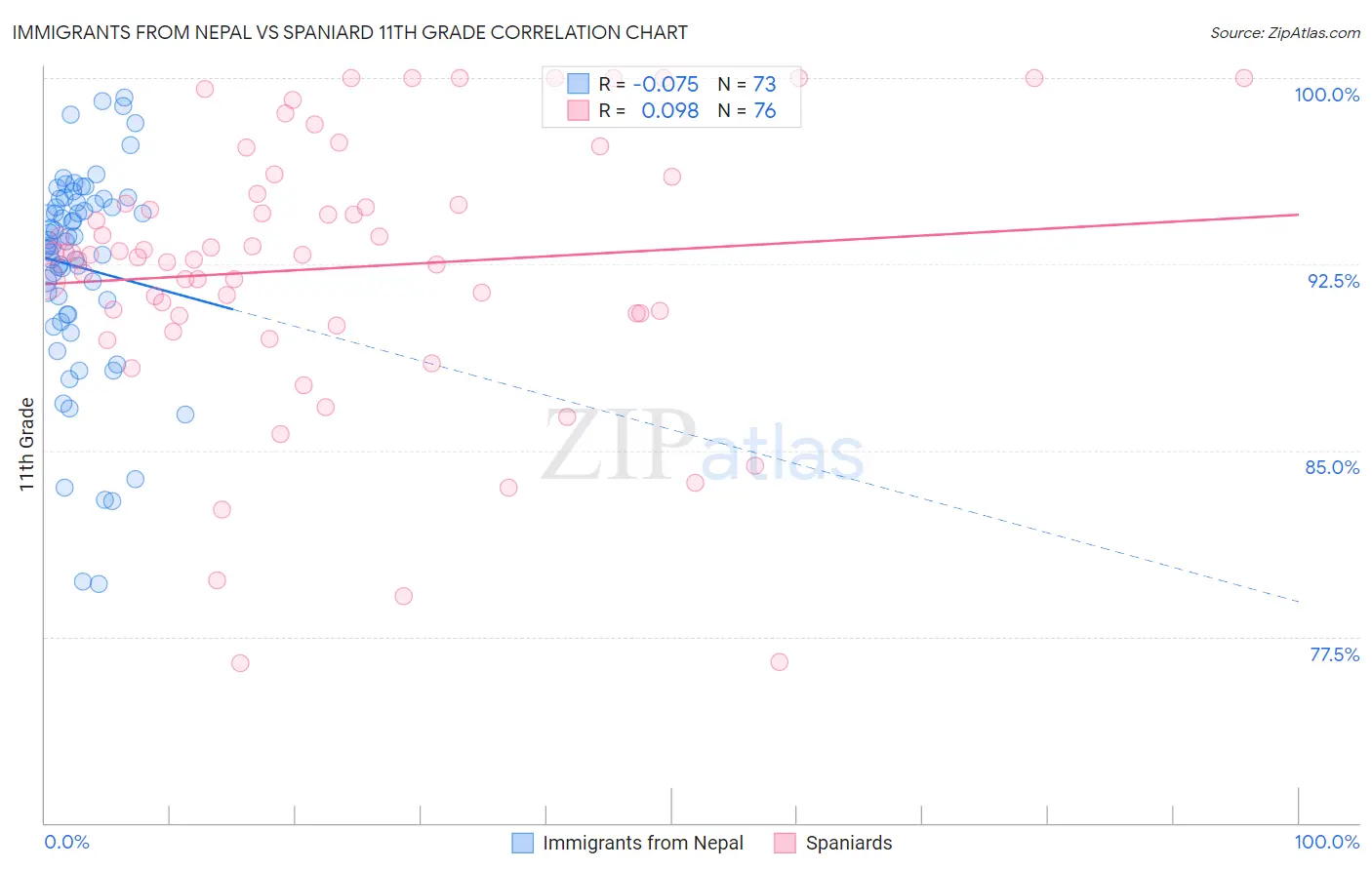 Immigrants from Nepal vs Spaniard 11th Grade