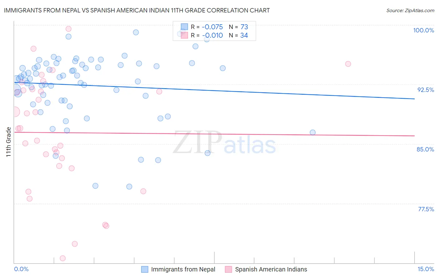 Immigrants from Nepal vs Spanish American Indian 11th Grade