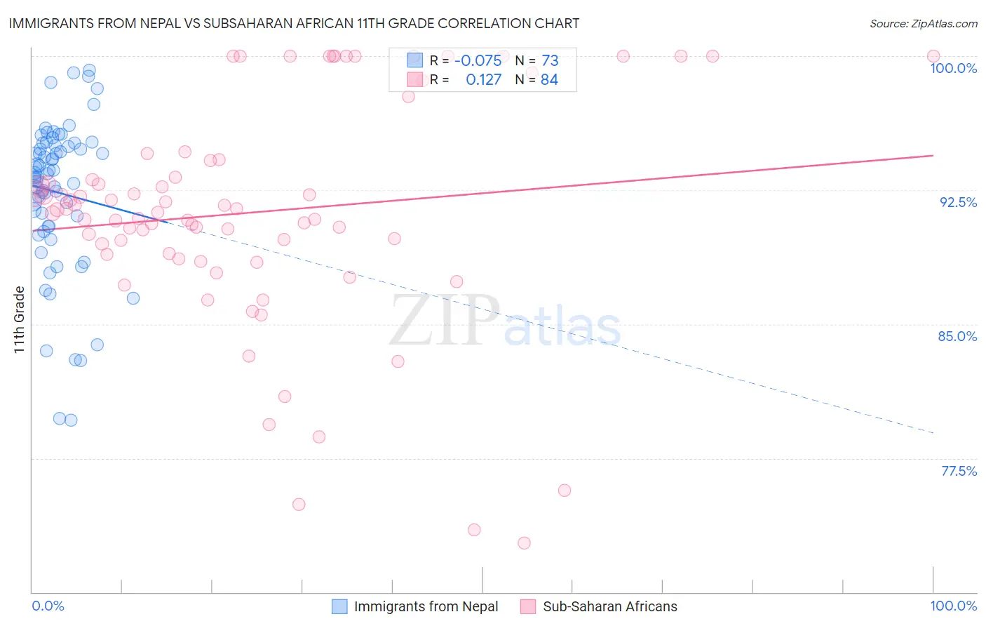 Immigrants from Nepal vs Subsaharan African 11th Grade