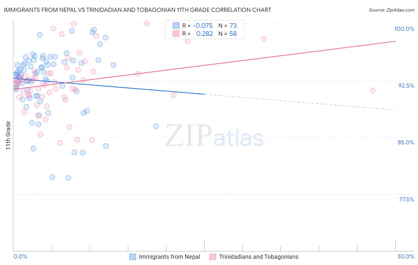 Immigrants from Nepal vs Trinidadian and Tobagonian 11th Grade