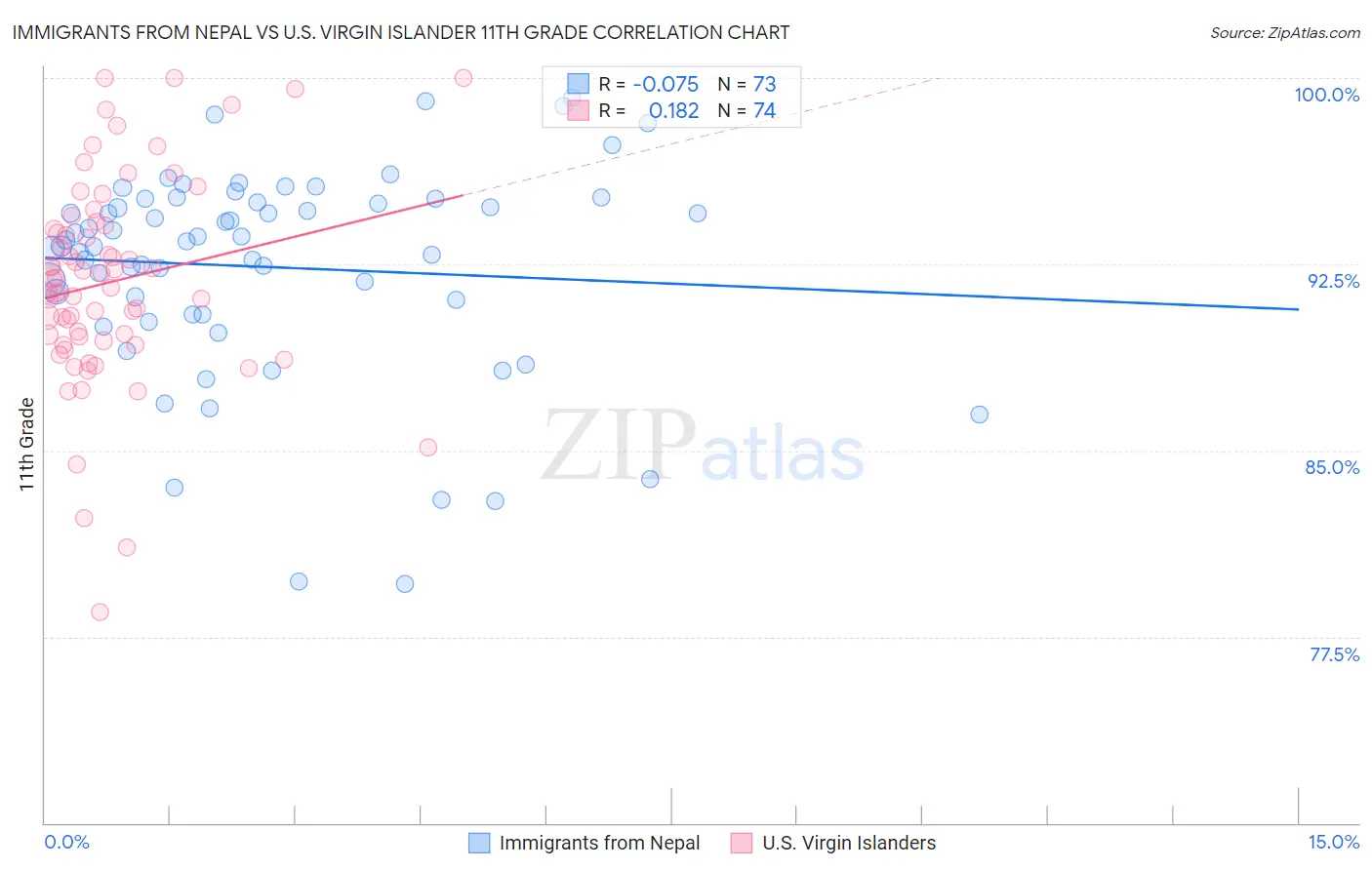Immigrants from Nepal vs U.S. Virgin Islander 11th Grade