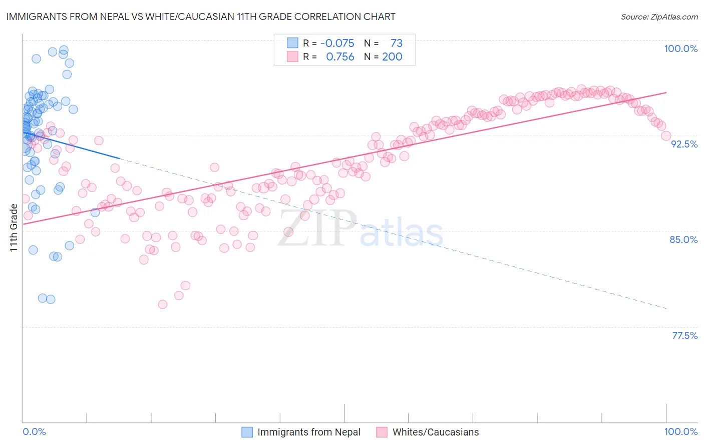Immigrants from Nepal vs White/Caucasian 11th Grade