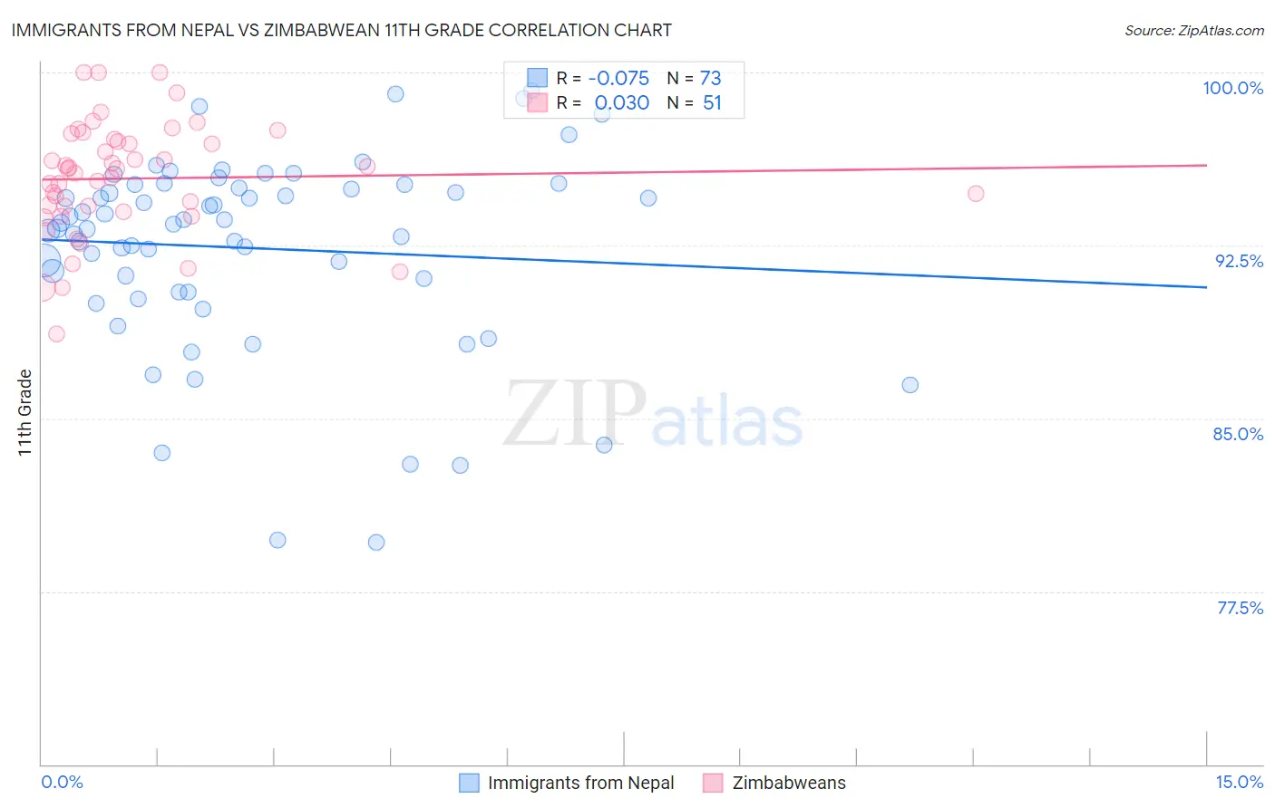 Immigrants from Nepal vs Zimbabwean 11th Grade