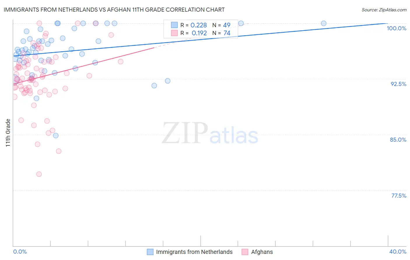 Immigrants from Netherlands vs Afghan 11th Grade