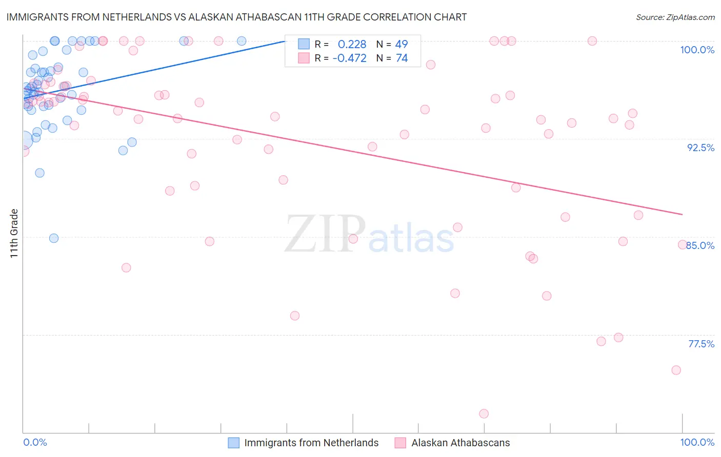 Immigrants from Netherlands vs Alaskan Athabascan 11th Grade