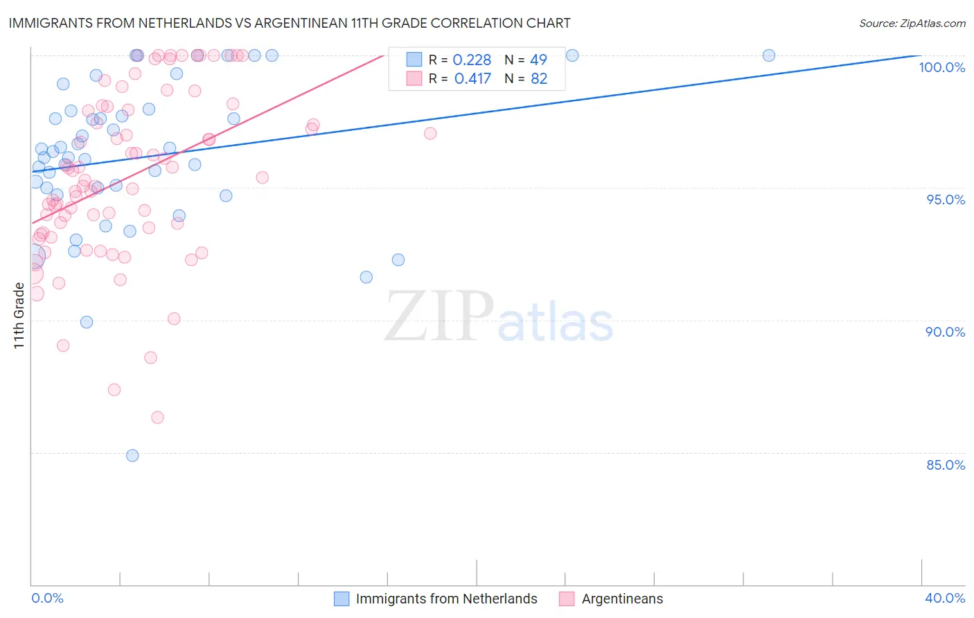 Immigrants from Netherlands vs Argentinean 11th Grade