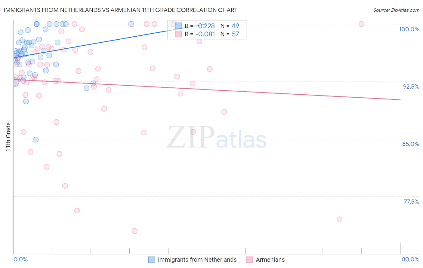 Immigrants from Netherlands vs Armenian 11th Grade