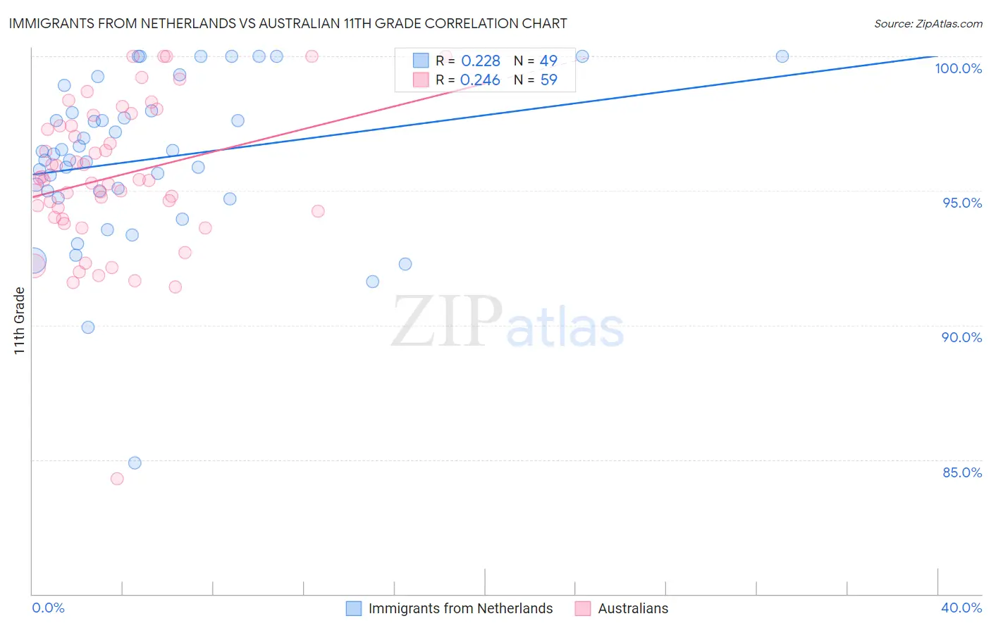 Immigrants from Netherlands vs Australian 11th Grade