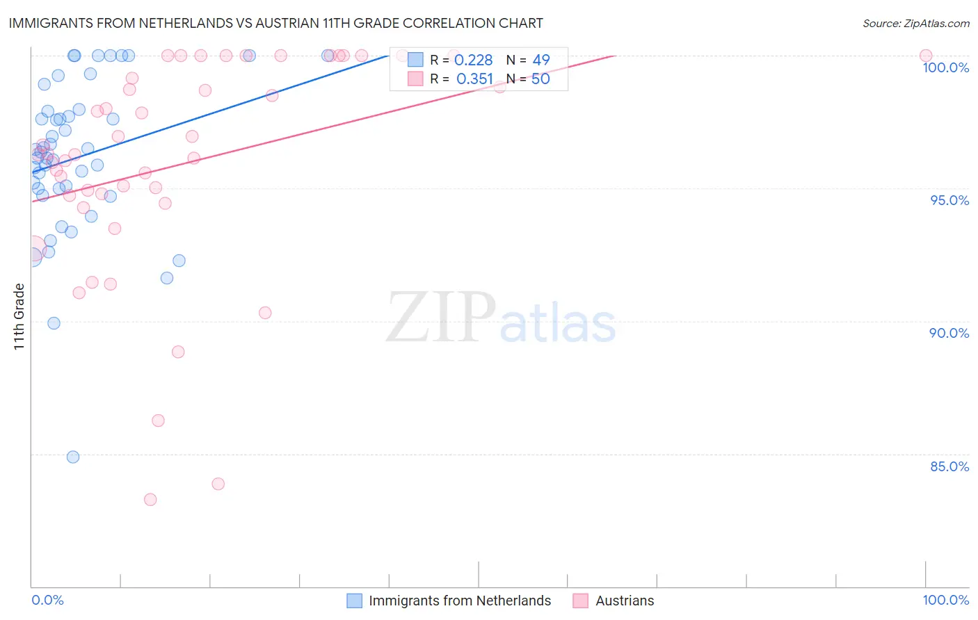Immigrants from Netherlands vs Austrian 11th Grade