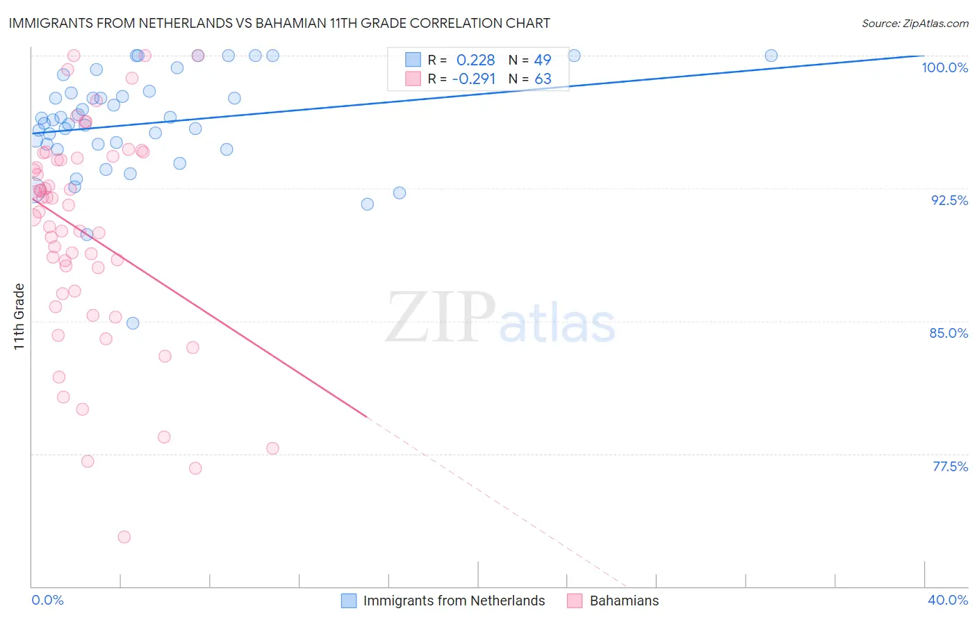 Immigrants from Netherlands vs Bahamian 11th Grade