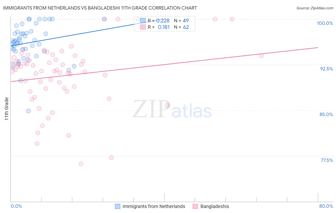 Immigrants from Netherlands vs Bangladeshi 11th Grade