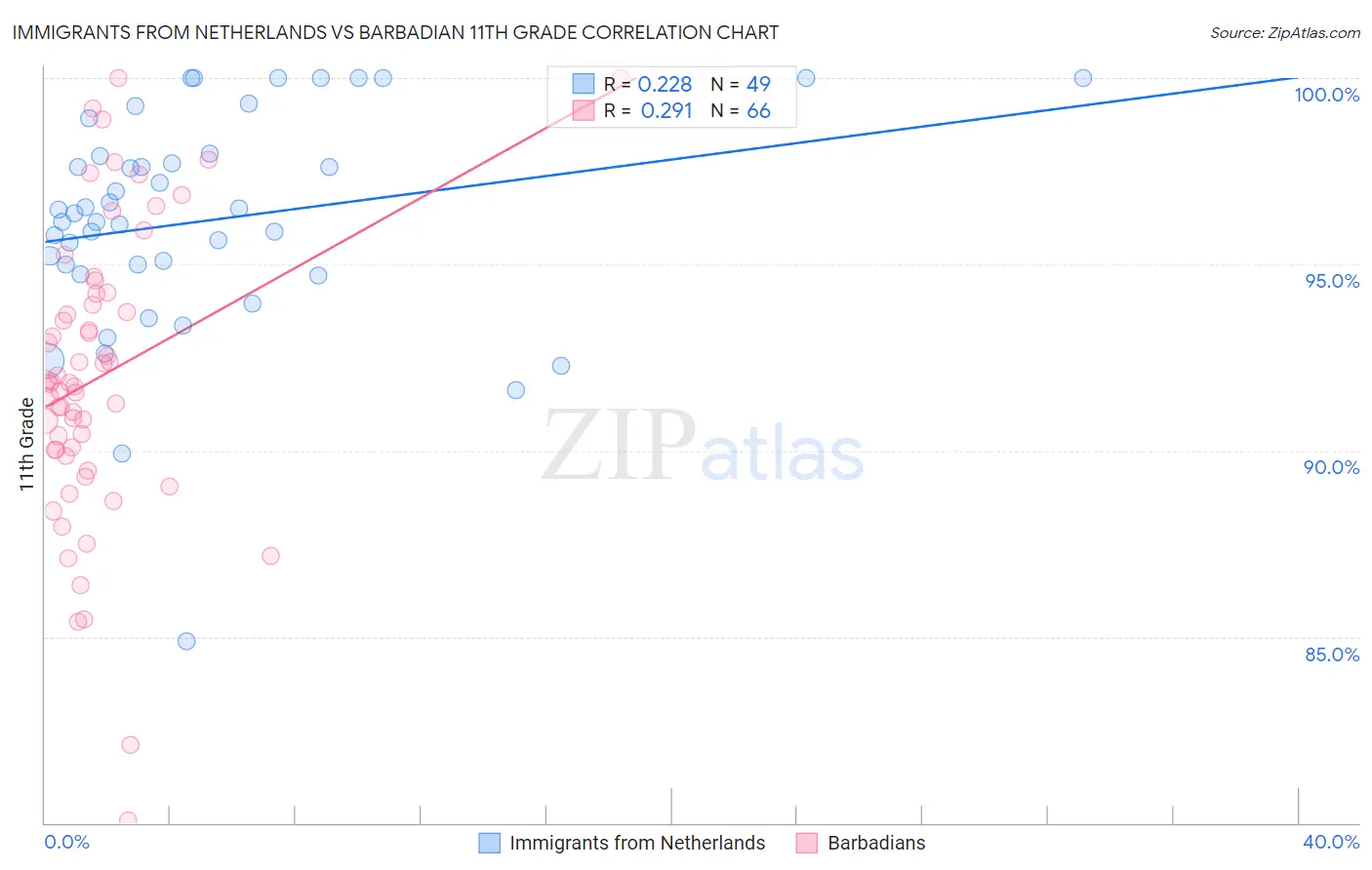 Immigrants from Netherlands vs Barbadian 11th Grade