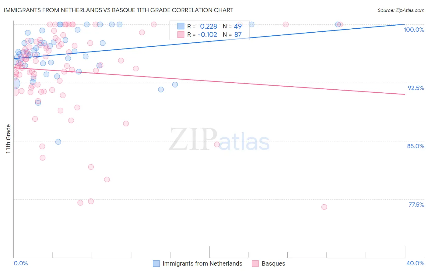 Immigrants from Netherlands vs Basque 11th Grade