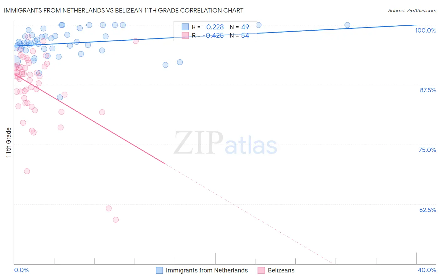 Immigrants from Netherlands vs Belizean 11th Grade