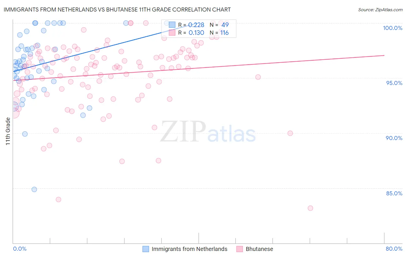 Immigrants from Netherlands vs Bhutanese 11th Grade