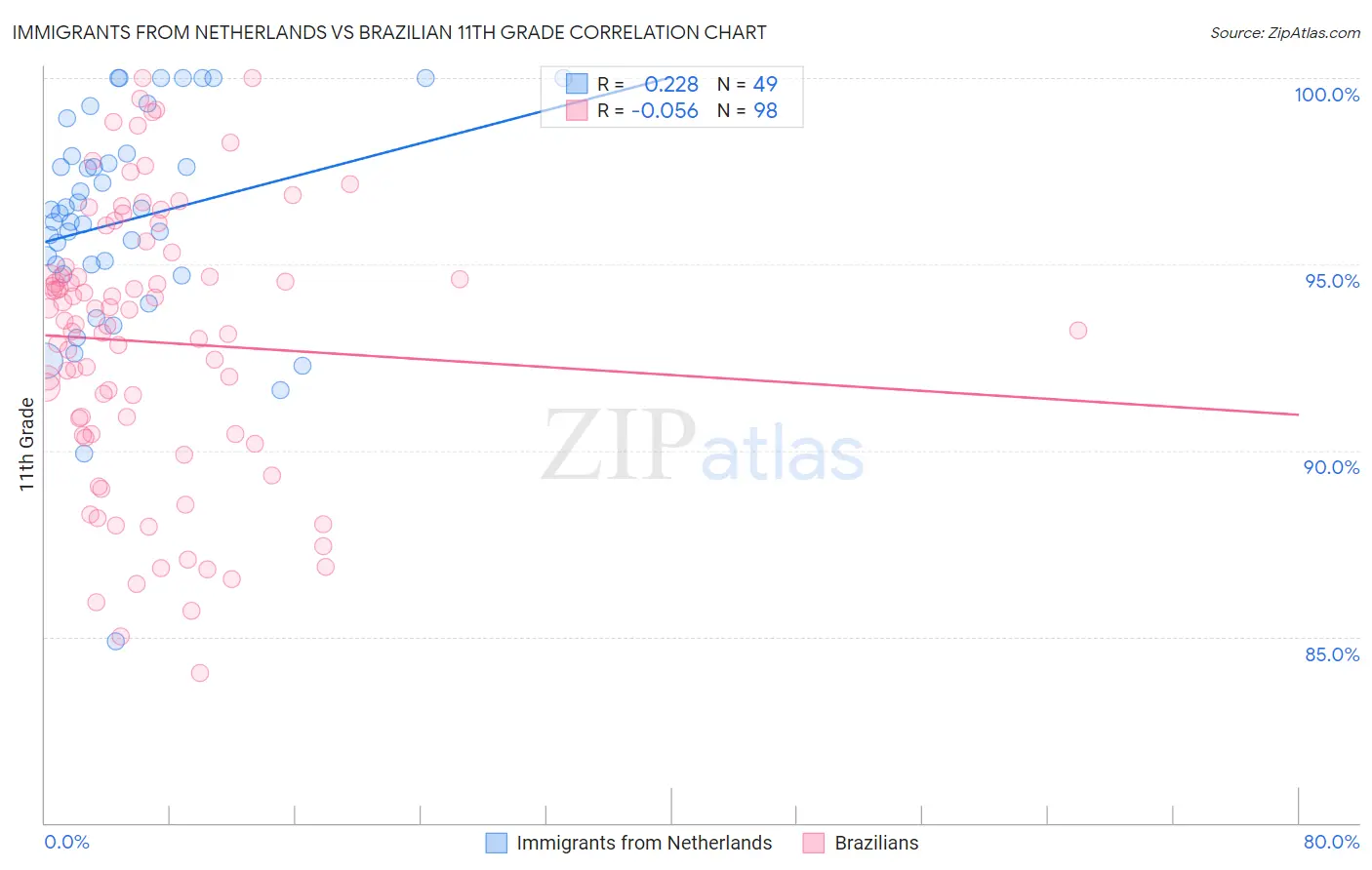 Immigrants from Netherlands vs Brazilian 11th Grade
