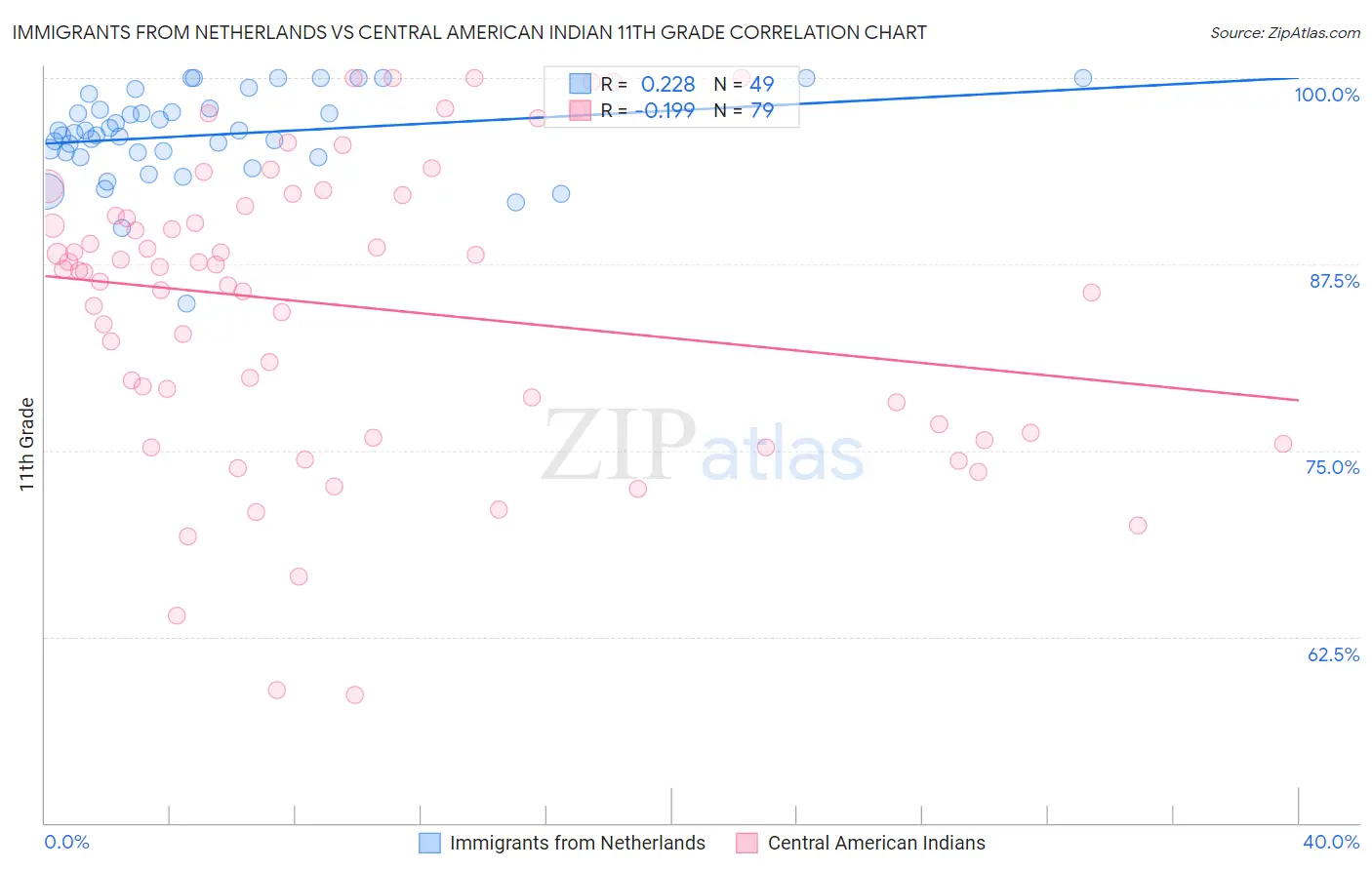 Immigrants from Netherlands vs Central American Indian 11th Grade