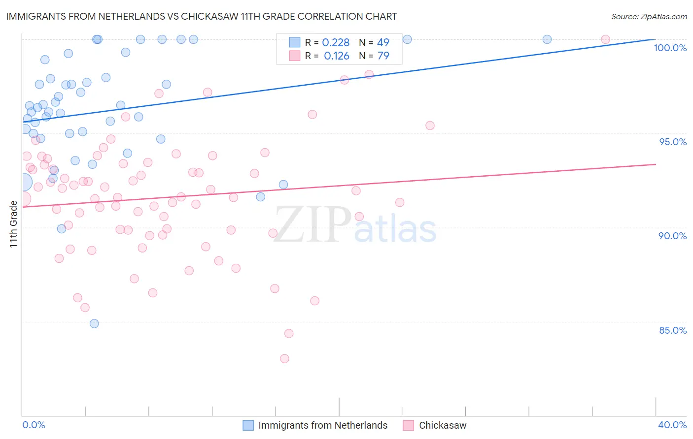 Immigrants from Netherlands vs Chickasaw 11th Grade