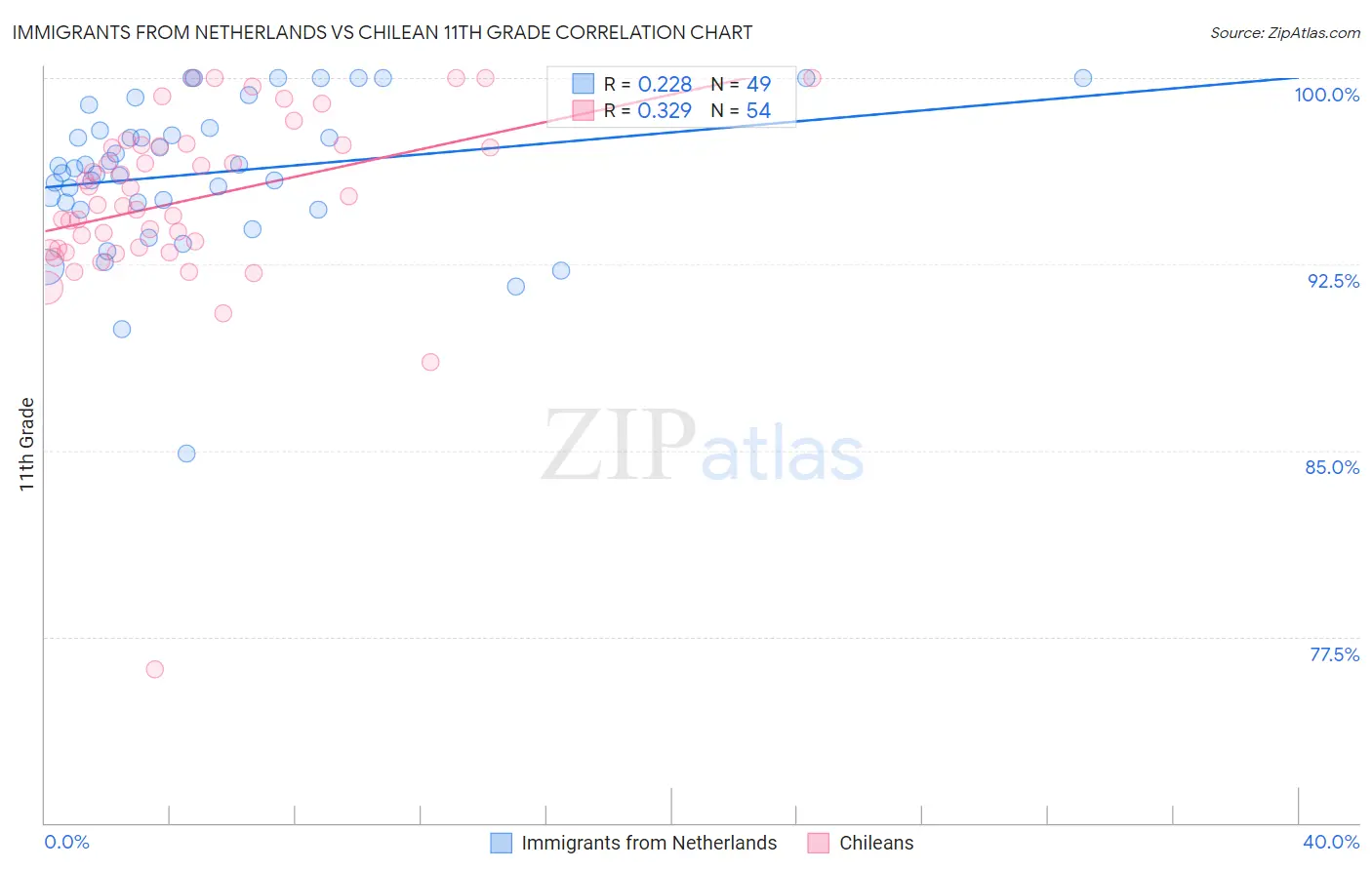Immigrants from Netherlands vs Chilean 11th Grade